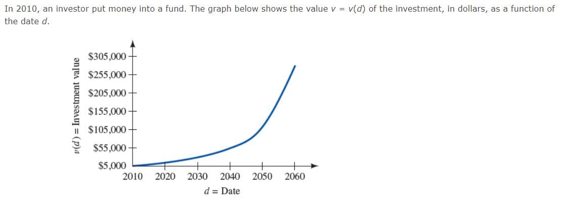 In 2010, an investor put money into a fund. The graph below shows the value v = v(d) of the investment, in dollars, as a function of
the date d.
$305,000-
$255,000
$205,000-
$155,000+
$105,000-
$55,000
$5,000
2010 2020
2030
2040
2050
2060
d = Date
v(d) = Investment value
