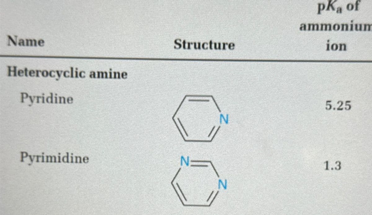 Name
Heterocyclic amine
Pyridine
Structure
N
Pyrimidine
N:
N
pka of
ammonium
ion
5.25
1.3