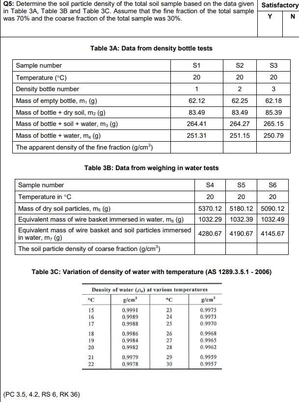 Q5: Determine the soil particle density of the total soil sample based on the data given
in Table 3A, Table 3B and Table 3C. Assume that the fine fraction of the total sample
was 70% and the coarse fraction of the total sample was 30%.
Table 3A: Data from density bottle tests
Sample number
Temperature (°C)
Density bottle number
Mass of empty bottle, m. (g)
Mass of bottle + dry soil, m₂ (g)
Mass of bottle + soil + water, m3 (g)
Mass of bottle + water, m. (g)
The apparent density of the fine fraction (g/cm³)
(PC 3.5, 4.2, RS 6, RK 36)
Table 3B: Data from weighing in water tests
Sample number
Temperature in °C
Mass of dry soil particles, ms (g)
Equivalent mass of wire basket immersed in water, m, (g)
Equivalent mass of wire basket and soil particles immersed
in water, m, (g)
The soil particle density of coarse fraction (g/cm³)
°C
15
16
17
892 22
18
19
Table 3C: Variation of density of water with temperature (AS 1289.3.5.1 - 2006)
Density of water (P) at various temperatures
g/cm³
°℃
23
20
21
0.9991
0.9989
0.9988
0.9986
0.9984
0.9982
0.9979
0.9978
222 27 28
24
25
26
S1
20
1
62.12
83.49
264.41
251.31
28
29
30
g/cm³
0.9975
0.9973
0.9970
S2
20
0.9968
0.9965
0.9962
2
62.25
83.49
264.27
251.15
S4
S5
S6
20
20
20
5370.12 5180.12 5090.12
1032.29 1032.39 1032.49
4280.67 4190.67 4145.67
0.9959
0.9957
Satisfactory
Y
S3
20
3
62.18
85.39
265.15
250.79
N