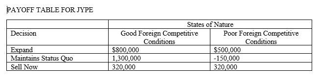 PAYOFF TABLE FOR JYPE
States of Nature
Good Foreign Competitive
Conditions
Poor Foreign Competitive
Conditions
Decision
Expand
Maintains Status Quo
$800,000
1,300,000
320,000
$500,000
-150,000
320,000
Sell Now
