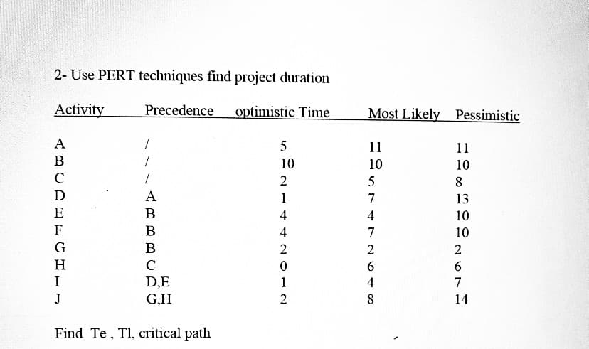 2- Use PERT techniques find project duration
Activity
Precedence optimistic Time
A
B
с
D
E
F
G
H
I
J
1
1
1
A
B
B
B
с
D.E
G.H
Find Te, Tl, critical path
5
10
2
1
4
4
2
0
1
2
Most Likely Pessimistic
HASTA72645
11
10
11
10
8
13
10
10
2
6
7
14