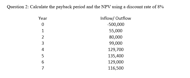 Question 2: Calculate the payback period and the NPV using a discount rate of 8%
Inflow/ Outflow
-500,000
55,000
80,000
99,000
129,700
135,400
129,000
116,500
Year
0
1
2
3
4
5
6
7