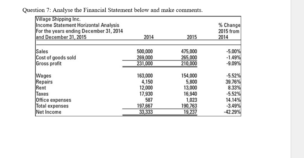Question 7: Analyse the Financial Statement below and make comments.
Village Shipping Inc.
Income Statement Horizontal Analysis
For the years ending December 31, 2014
and December 31, 2015
Sales
Cost of goods sold
Gross profit
Wages
Repairs
Rent
Taxes
Office expenses
Total expenses
Net Income
2014
500,000
269,000
231,000
163,000
4,150
12,000
17,930
587
197,667
33,333
2015
475,000
265,000
210,000
154,000
5,800
13,000
16,940
1,023
190,763
19,237
% Change
2015 from
2014
-5.00%
-1.49%
-9.09%
-5.52%
39.76%
8.33%
-5.52%
14.14%
-3.49%
-42.29%