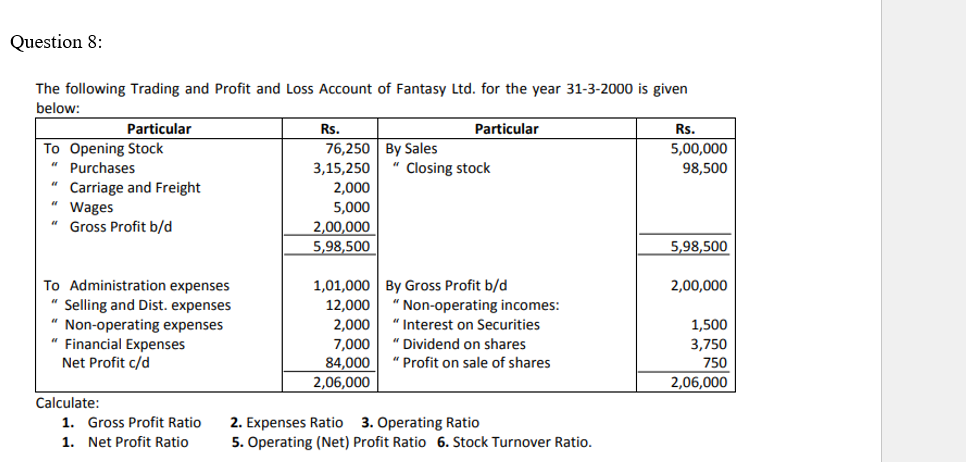 Question 8:
The following Trading and Profit and Loss Account of Fantasy Ltd. for the year 31-3-2000 is given
below:
Particular
To Opening Stock
"Purchases
"Carriage and Freight
" Wages
Gross Profit b/d
To Administration expenses
"Selling and Dist. expenses
"Non-operating expenses
"Financial Expenses
Net Profit c/d
Calculate:
1. Gross Profit Ratio
1. Net Profit Ratio
Rs.
76,250 By Sales
3,15,250
2,000
5,000
2,00,000
5,98,500
Particular
"Closing stock
1,01,000
By Gross Profit b/d
12,000 "Non-operating incomes:
2,000
"Interest on Securities
7,000
"Dividend on shares
84,000 "Profit on sale of shares
2,06,000
2. Expenses Ratio 3. Operating Ratio
5. Operating (Net) Profit Ratio 6. Stock Turnover Ratio.
Rs.
5,00,000
98,500
5,98,500
2,00,000
1,500
3,750
750
2,06,000