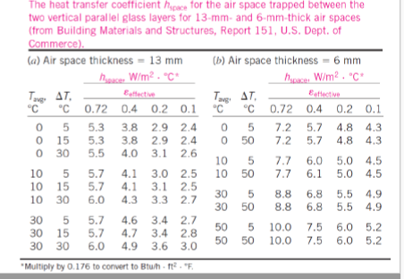 The heat transfer coefficienthspace for the air space trapped between the
two vertical paral lel glass layers for 13-mm- and 6-mm-thick air spaces
(from Building Materials and Structures, Report 151, U.S. Dept. of
Commerce)
(a) Air space thickness = 13 mm
(b) Air space thickness=6 mm
hcer. W/m2 . "C°
hpce W/m2 . "C*
Eftective
TagAT
C
"C
Eattective
T AT
C
"C
0.72
0.4 0.2 0.1
0.72 0.4 0.2 0.1
5
5.3
5.3
5.5
3.8 2.9 2.4
3.8 2.9 24
4.0 3.1 2.6
5
50
7.2 5.7 4.8 4.3
0 15
0 30
7.2
5.7 4.8 4.3
10
10 50
5
7.7
6.0
5.0 4.5
10
10 15
10 30
5.7
5.7
6.0
4.1 3.0 2.5
4.1
4.3 3.3 2.7
7.7
6.1 5.0 4.5
3.1 2.5
30
5
30
50
8.8
6.8 5.5 49
6.8 5.5 4.9
8.8
30
30 15
30 30
5
5.7
5.7
6.0
4.6 3.4 2.7
4.7 3.4 2.8
4.9 3.6 3.0
50
50 50 10.O 7.5 6.0 5.2
5
10.0 7.5 6.0 5.2
Multiply by O.176 to convert to Btuh ft"F
