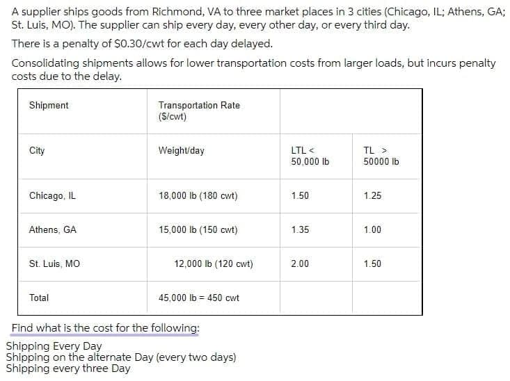 A supplier ships goods from Richmond, VA to three market places in 3 cities (Chicago, IL; Athens, GA;
St. Luis, MO). The supplier can ship every day, every other day, or every third day.
There is a penalty of S0.30/cwt for each day delayed.
Consolidating shipments allows for lower transportation costs from larger loads, but incurs penalty
costs due to the delay.
Transportation Rate
(S/cwt)
Shipment
City
Weight/day
LTL <
TL >
50,000 lb
50000 lb
Chicago, IL
18,000 lb (180 cwt)
1.50
1.25
Athens, GA
15,000 lb (150 cwt)
1.35
1.00
St. Luis, MO
12,000 lb (120 cwt)
2.00
1.50
Total
45,000 lb = 450 cwt
Find what is the cost for the following:
Shipping Every Day
Shipping on the alternate Day (every two days)
Shipping every three Day
