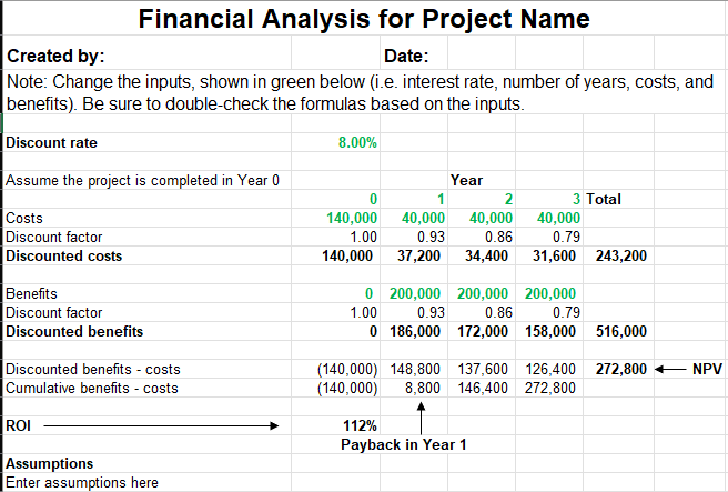 Financial Analysis for Project Name
Created by:
Date:
Note: Change the inputs, shown in green below (i.e. interest rate, number of years, costs, and
benefits). Be sure to double-check the formulas based on the inputs.
Discount rate
Assume the project is completed in Year 0
Costs
Discount factor
Discounted costs
Benefits
Discount factor
Discounted benefits
Discounted benefits - costs
Cumulative benefits - costs
ROI
Assumptions
Enter assumptions here
8.00%
0
140,000
1.00
140,000
Year
2
1
40,000 40,000 40,000
0.93
0.86
0.79
34,400
31,600 243,200
37,200
3 Total
0
200,000 200,000
200,000
0.79
1.00
0.93
0.86
0 186,000 172,000 158,000 516,000
(140,000) 148,800 137,600 126,400 272,800
(140,000) 8,800 146,400 272,800
112%
Payback in Year 1
NPV