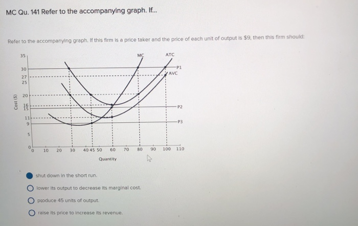 MC Qu. 141 Refer to the accompanying graph. If...
Refer to the accompanying graph. If this firm is a price taker and the price of each unit of output is $9, then this firm should:
Cost (5)
35
30
27
25
20
you
11
9
5
0
0
10
20
30
40 45 50
shut down in the short run.
60
Quantity
produce 45 units of output.
70
raise its price to increase its revenue.
MC
lower its output to decrease its marginal cost.
80
90
ATC
-P1
AVC
100
P2
-P3
110