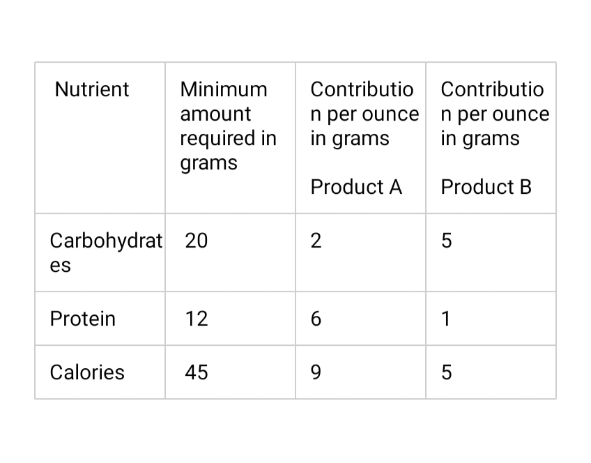 Nutrient
Carbohydrat 20
es
Protein
Minimum
amount
required in
grams
Calories
12
45
Contributio
n per ounce
in grams
Product A
2
6
9
Contributio
n per ounce
in grams
Product B
5
1
5