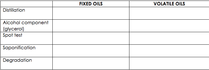 FIXED OILS
VOLATILE OILS
Distillation
Alcohol component
(glycerol)
Spot test
Saponification
Degradation
