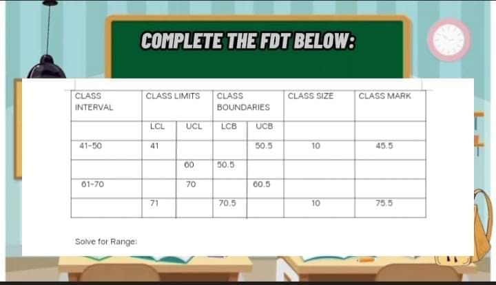 COMPLETE THE FDT BELOW:
| CLASS SIZE
CLASS
INTERVAL
CLASS LIMITS
CLASS
BOUNDARIES
CLASS MARK
LCL
UCL
LCB
UCB
41-50
41
50.5
10
45.5
00
50.5
01-70
70
00.5
71
70.5
10
75.5
Solve for Range:
