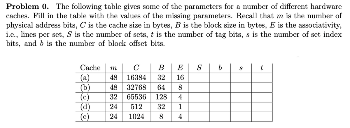 Problem 0. The following table gives some of the parameters for a number of different hardware
caches. Fill in the table with the values of the missing parameters. Recall that m is the number of
physical address bits, C is the cache size in bytes, B is the block size in bytes, E is the associativity,
i.e., lines per set, S is the number of sets, t is the number of tag bits, s is the number of set index
bits, and b is the number of block offset bits.
Cache m
48
32030
(b)
48
32
24
24
C
B
E
16384 32 16
32768 64
65536 128
512 32
1024
8
8
4
14
1
4
S
b
S
t