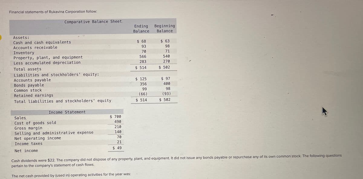 Financial statements of Rukavina Corporation follow:
Comparative Balance Sheet.
Ending
Beginning
Balance Balance
Assets:
Cash and cash equivalents
$ 68
$ 63
Accounts receivable
93
98
Inventory
70
71
Property, plant, and equipment
566
540
Less accumulated depreciation
283
270
Total assets
$ 514
$ 502
Liabilities and stockholders' equity:
Accounts payable
Bonds payable
$ 125
356
$ 97
Common stock
99
400
98
Retained earnings
(66)
(93)
Total liabilities and stockholders' equity
$ 514
$ 502
Income Statement
Sales,
$ 700
Cost of goods sold
490
Gross margin
210
Selling and administrative expense
140
70
21
$ 49
Net operating income
Income taxes
Net income
Cash dividends were $22. The company did not dispose of any property, plant, and equipment. It did not issue any bonds payable or repurchase any of its own common stock. The following questions
pertain to the company's statement of cash flows.
The net cash provided by (used in) operating activities for the year was:
