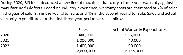 During 2020, RIS Inc. introduced a new line of machines that carry a three-year warranty against
manufacturer's defects. Based on industry experience, warranty costs are estimated at 2% of sales
in the year of sale, 3% in the year after sale, and 4% in the second year after sale. Sales and actual
warranty expenditures for the first three-year period were as follows
Actual Warranty Expenditures
P 6,000
Sales
P 400,000
2020
2021
1,000,000
40,000
1,400,000
P 2,800,000
2022
90,000
P 136,000
