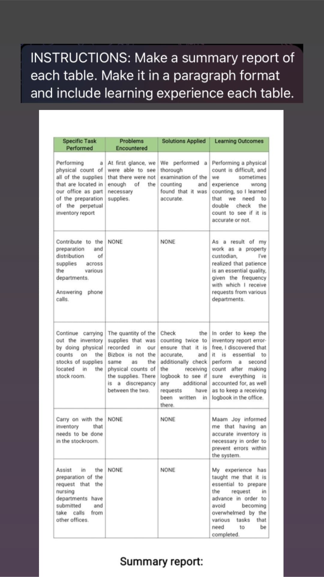 INSTRUCTIONS: Make a summary report of
each table. Make it in a paragraph format
and include learning experience each table.
Specific Task
Performed
Performing
physical count of
all of the supplies
that are located in
our office as part
of the preparation
of the perpetual
inventory report
a At first glance, we
were able to see
that there were not
enough of the
necessary
supplies.
Contribute to the NONE
preparation and
distribution of
supplies across
the
various
departments.
Problems
Encountered
Answering phone
calls.
the supplies. There
is a discrepancy
between the two.
Carry on with the NONE
inventory
that
needs to be done
in the stockroom.
departments have
submitted
and
take calls from
other offices.
Continue carrying The quantity of the Check
the
out the inventory supplies that was counting twice to
by doing physical recorded in our ensure that it is
counts on the Bizbox is not the accurate, and
stocks of supplies same as the additionally check
located in the physical counts of the receiving
stock room.
logbook to see if
any additional
requests have
been written in
there.
Assist in the NONE
preparation of the
request that the
nursing
Solutions Applied Learning Outcomes
We performed a
thorough
examination of the
counting and
found that it was
accurate.
NONE
NONE
NONE
Summary report:
Performing a physical
count is difficult, and
we sometimes
experience wrong
counting, so I learned
that we need to
double check the
count to see if it is
accurate or not.
As a result of my
work as a property
custodian,
I've
realized that patience
is an essential quality,
given the frequency
with which I receive
requests from various
departments.
In order to keep the
inventory report error-
free, I discovered that
it is essential to
perform a second
count after making
sure everything is
accounted for, as well
as to keep a receiving
logbook in the office.
Maam Joy informed
me that having an
accurate inventory is
necessary in order to
prevent errors within
the system.
My experience has
taught me that it is
essential to prepare
the request in
advance in order to
avoid becoming
overwhelmed by the
various tasks that
need to
be
completed.