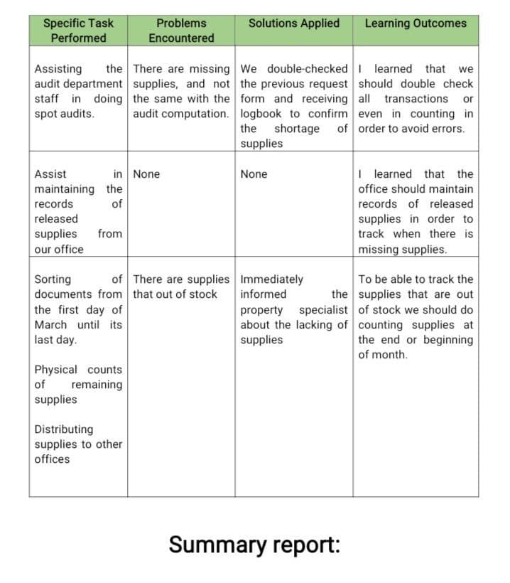 Specific Task
Performed
Assisting the There are missing
audit department supplies, and not
staff in doing the same with the
spot audits. audit computation.
Assist
maintaining the
of
in None
records
released
supplies from
our office
Problems
Encountered
Sorting
of There are supplies
documents from that out of stock
the first day of
March until its
last day.
Physical counts
remaining
of
supplies
Distributing
supplies to other
offices
Solutions Applied
We double-checked
the previous request
I learned that we
should double check
form and receiving all transactions or
logbook to confirm even in counting in
the shortage of order to avoid errors.
supplies
None
Immediately
informed
Learning Outcomes
Summary report:
I learned that the
office should maintain
records of released
supplies in order to
track when there is
missing supplies.
the
To be able to track the
supplies that are out
property specialist of stock we should do
about the lacking of
supplies
counting supplies at
the end or beginning
of month.