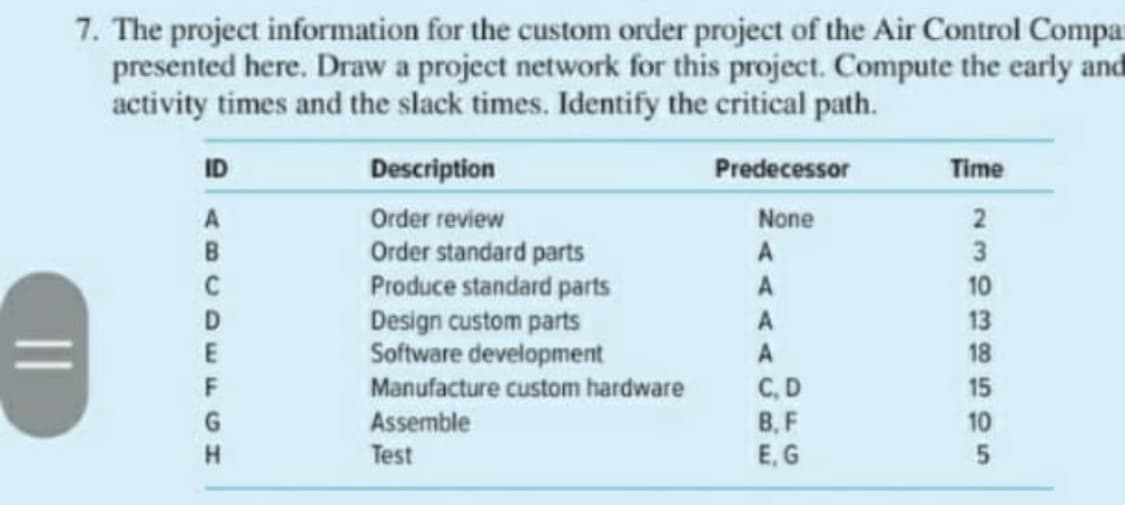 7. The project information for the custom order project of the Air Control Compa
presented here. Draw a project network for this project. Compute the early and
activity times and the slack times. Identify the critical path.
ID
Description
Predecessor
Time
Order review
None
Order standard parts
Produce standard parts
Design custom parts
Software development
A
3
A
10
A
13
A
18
Manufacture custom hardware
C,D
15
Assemble
Test
B, F
E, G
10
5
ABCD EFGH
||
