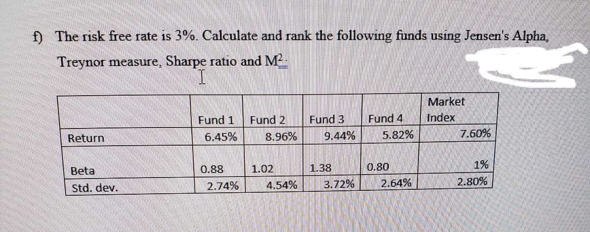 Đ The risk free rate is 3%. Calculate and rank the following funds using Jensen's Alpha,
Treynor measure, Sharpe ratio and M
Fund 4
5.82%
Market
Index
7.60%
Fund 1
Fund 2
Fund 3
Return
6.45%
8.96%
9.44%
0.88
1.02
1.38
0.80
1%
Beta
Std. dev.
2.74%
4.54%
3.72%
2.64%
2.80%
