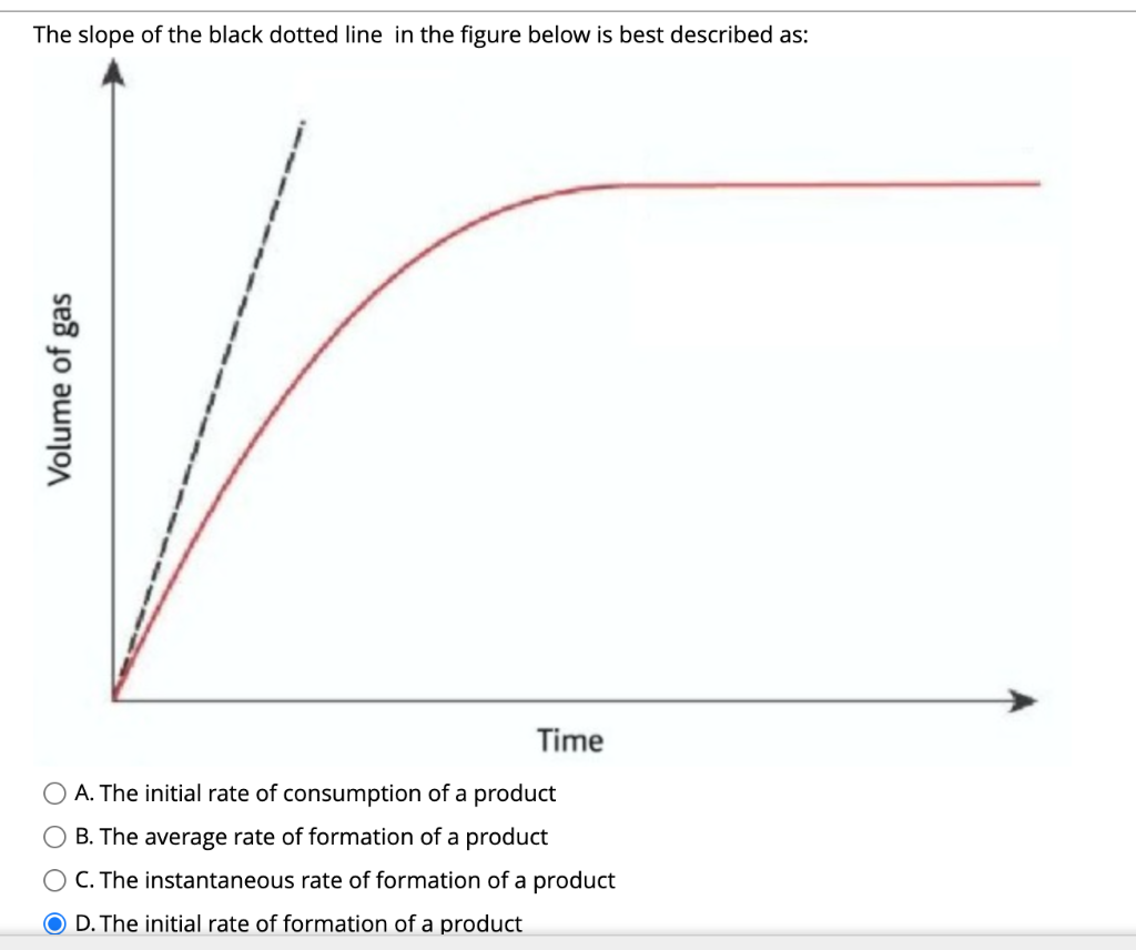 The slope of the black dotted line in the figure below is best described as:
Time
A. The initial rate of consumption of a product
B. The average rate of formation of a product
O C. The instantaneous rate of formation of a product
O D. The initial rate of formation of a product
Volume of gas
