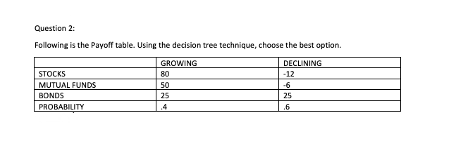 Question 2:
Following is the Payoff table. Using the decision tree technique, choose the best option.
GROWING
DECLINING
STOCKS
80
-12
MUTUAL FUNDS
50
-6
BONDS
25
25
PROBABILITY
.4
.6
