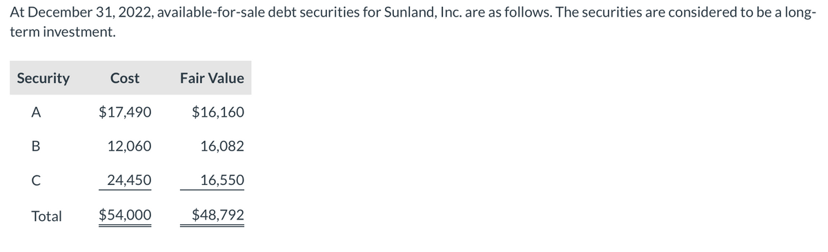 At December 31, 2022, available-for-sale debt securities for Sunland, Inc. are as follows. The securities are considered to be a long-
term investment.
Security
A
C
Total
Cost
$17,490
12,060
24,450
$54,000
Fair Value
$16,160
16,082
16,550
$48,792