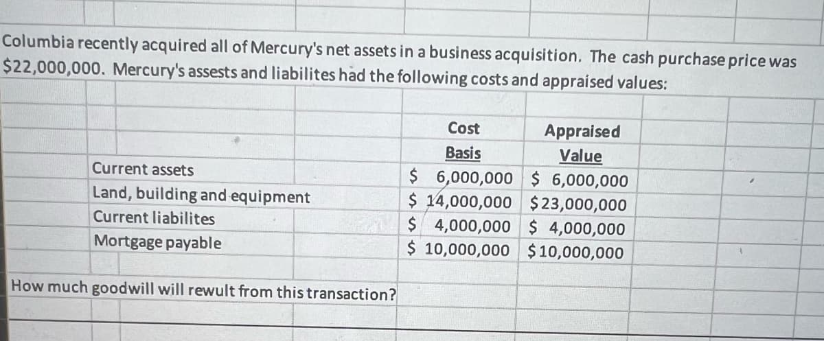 Columbia recently acquired all of Mercury's net assets in a business acquisition. The cash purchase price was
$22,000,000. Mercury's assests and liabilites had the following costs and appraised values:
Current assets
Land, building and equipment
Current liabilites
Mortgage payable
How much goodwill will rewult from this transaction?
Cost
Basis
$ 6,000,000
$ 14,000,000
Appraised
Value
$ 6,000,000
$23,000,000
$4,000,000 $4,000,000
$ 10,000,000 $10,000,000