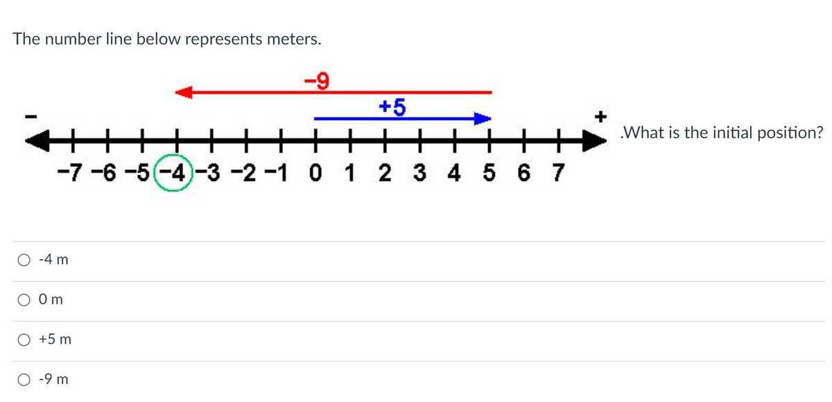 The number line below represents meters.
-9
-7 -6 -5 (-4)-3 -2 -1 0 1
-4 m
0m
+5 m
-9 m
|||||
+5
0 1 2 3 4 5 6 7
What is the initial position?