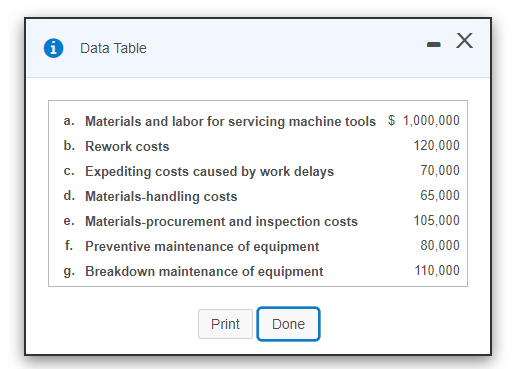 Data Table
a. Materials and labor for servicing machine tools $ 1,000,000
b. Rework costs
120,000
c. Expediting costs caused by work delays
70,000
d. Materials-handling costs
65,000
e. Materials-procurement and inspection costs
105,000
f. Preventive maintenance of equipment
80,000
g. Breakdown maintenance of equipment
110,000
Print
Done
