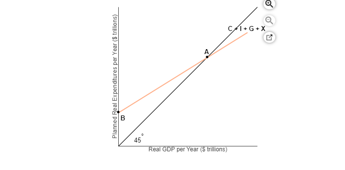 Q
CA1+G+X
A
45
Real GDP per Year ($ trillions)
Planned Real Expenditures per Year ($ trillions)
B.
