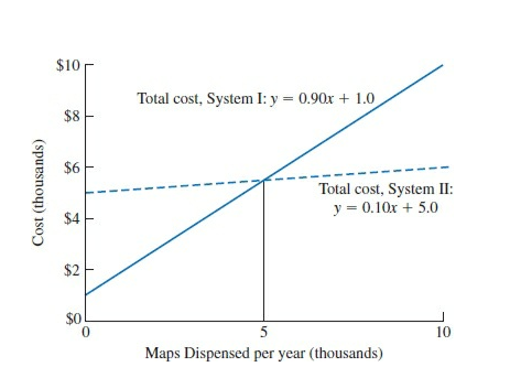 $10r
Total cost, System I: y = 0.90x + 1.0
$8
$6
Total cost, System II:
y = 0.10x + 5.0
$4
$2
$0
5
10
Maps Dispensed per year (thousands)
Cost (thousands)
