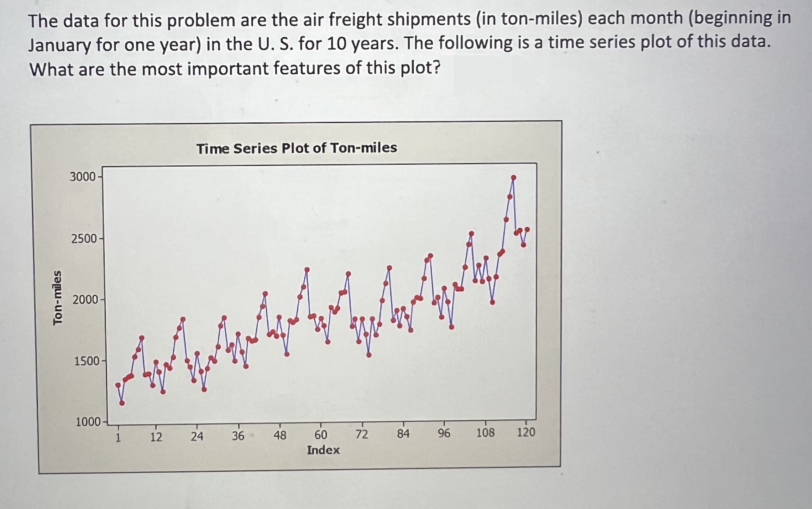 The data for this problem are the air freight shipments (in ton-miles) each month (beginning in
January for one year) in the U. S. for 10 years. The following is a time series plot of this data.
What are the most important features of this plot?
Ton-miles
3000-
2500-
2000-
1500-
1000-
1
Time Series Plot of Ton-miles
ܚ ܪܘܐܐܐ
ܘ
ܚܐ ܀
12 24
36
48
60
Index
72
84
96
108 120