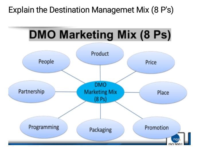 Explain the Destination Managemet Mix (8 P's)
DMO Marketing Mix (8 Ps)
People
Partnership
Programming
Product
DMO
Marketing Mix
(8 Ps)
Packaging
Price
Place
Promotion
nga.
ISO 9001