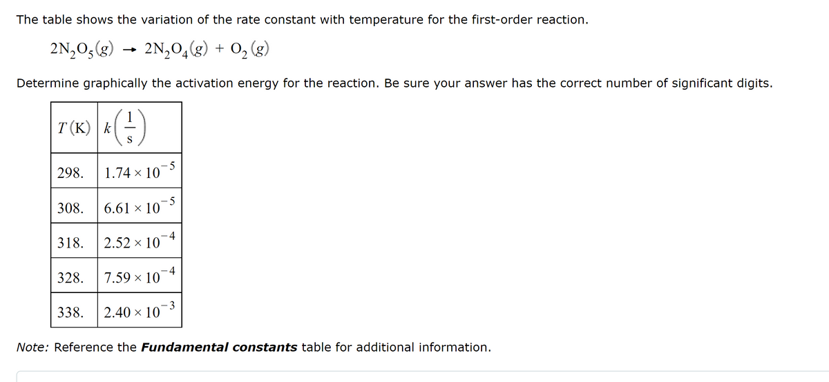 The table shows the variation of the rate constant with temperature for the first-order reaction.
2N₂O5 (g) 2N₂O₂(g) + O₂(g)
Determine graphically the activation energy for the reaction. Be sure your answer has the correct number of significant digits.
T(K)|*(--)
S
298.
1.74 x 10
308. 6.61 × 10
318.
2.52 × 10
328. 7.59 × 10
338. 2.40 × 10
- 5
-5
-4
-4
3
Note: Reference the Fundamental constants table for additional information.