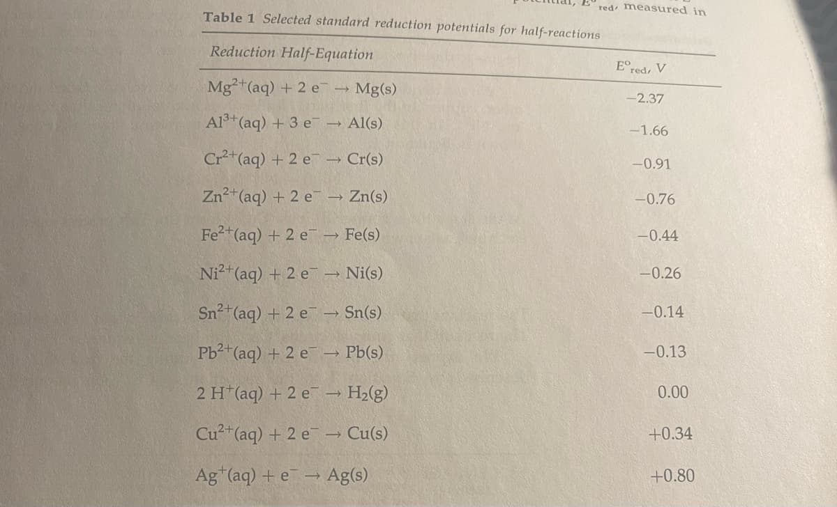 Table 1 Selected standard reduction potentials for half-reactions
red measured in
Reduction Half-Equation
E° red,
V
Mg2+(aq) + 2e→ Mg(s)
-2.37
Al3+(aq) + 3 e → Al(s)
-1.66
Cr²+(aq) + 2e → Cr(s)
-0.91
Zn2+(aq) + 2e → Zn(s)
-0.76
Fe2+(aq) + 2e → Fe(s)
-0.44
Ni²+(aq) + 2e
→ Ni(s)
-0.26
Sn2+(aq) + 2e → Sn(s)
-0.14
Pb2+(aq) + 2 e → Pb(s)
-0.13
2 H+(aq) + 2e → H2(g)
0.00
Cu2+(aq) + 2e→ Cu(s)
+0.34
Ag+(aq) + e Ag(s)
+0.80