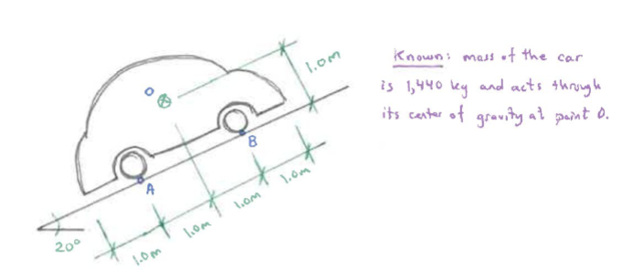 1.0m
1.0m
Known: mass of the
car
is 1,440 ky and acts through
its center of gravity at paint 0.
B
A
20°
1.0m
1.0m
1.0m