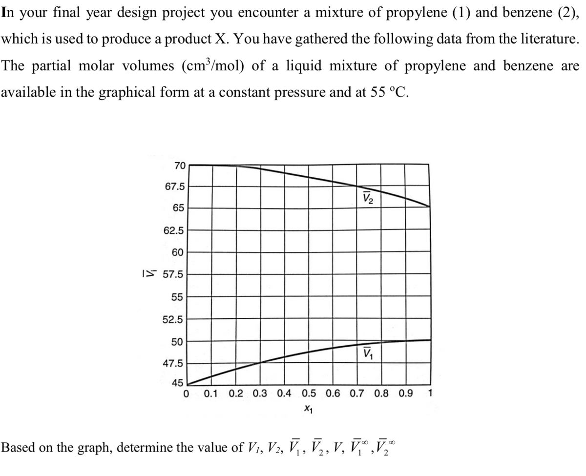 In your final year design project you encounter a mixture of propylene (1) and benzene (2),
which is used to produce a product X. You have gathered the following data from the literature.
The partial molar volumes (cm³/mol) of a liquid mixture of propylene and benzene are
available in the graphical form at a constant pressure and at 55 °C.
70
67.5
V2
65
62.5
60
I5 57.5
55
52.5
50
47.5
45
0.1 0.2 0.3 0.4 0.5 0.6 0.7 0.8 0.9
1
X1
Based on the graph, determine the value of V1, V2, V , V,,
