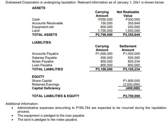 Distressed Corporation is undergoing liquidation. Relevant information as of January 1, 20x1 is shown below:
ASSETS
Carrying
Net Realizable
Cash
Accounts Receivable
Equipment-net
Land
Amount
P250,000
150,000
600,000
1,700,000
P2,700,000
Value
P300,000
355,649
200,000
1,500,000
P2,355,649
TOTAL ASSETS
LIABILITIES
Carrying
Amount
P1,000,000
500,000
800,000
800,000
P3,100,000
Settlement
Amount
P1,000,000
Accounts Payable
Salaries Payable
Notes Payable
Loan Payable
TOTAL LIABILITIES
500,000
805,234
800,000
P3,105,234
EQUITY
Share Capital
Retained Earnings
Capital Deficiency
P1,600,000
(2,000,000)
(400,000)
TOTAL LIABILITIES & EQUITY
P2,700,000
Additional Information:
Administrative expenses amounting to P180,744 are expected to be incurred during the liquidation
process.
The equipment is pledged to the loan payable.
The land is pledged to the notes payable.
