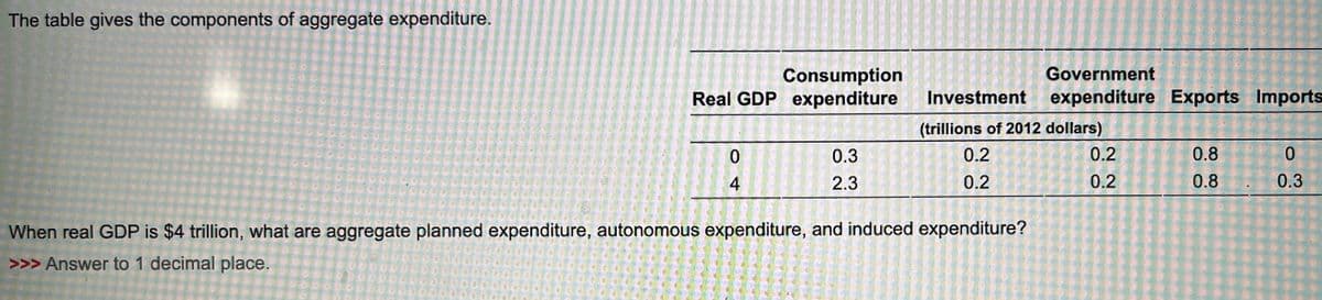 The table gives the components of aggregate expenditure.
Consumption
Real GDP expenditure
Government
Investment
expenditure Exports Imports
14
0
0.3
(trillions of 2012 dollars)
0.2
0.2
0.8
0
2.3
0.2
0.2
0.8
0.3
When real GDP is $4 trillion, what are aggregate planned expenditure, autonomous expenditure, and induced expenditure?
>>> Answer to 1 decimal place.