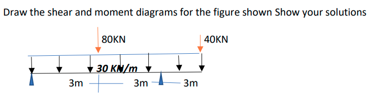 Draw the shear and moment diagrams for the figure shown Show your solutions
80KN
40KN
▼ 30 KN/m
v
3m
3m
3m
