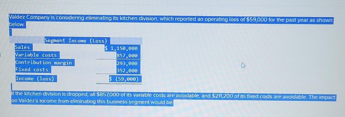 Valdez Company is considering eliminating its kitchen division, which reported an operating loss of $59,000 for the past year as shown
below.
Segment Income (Loss)
Sales
Variable costs
Contribution margin
Fixed costs
Income (loss)
$1,150,000
857,000
293,000
352,000
$(59,000)
A
If the kitchen division is dropped, all $857,000 of its variable costs are avoidable, and $211,200 of its fixed costs are avoidable. The impact
on Valdez's income from eliminating this business segment would be