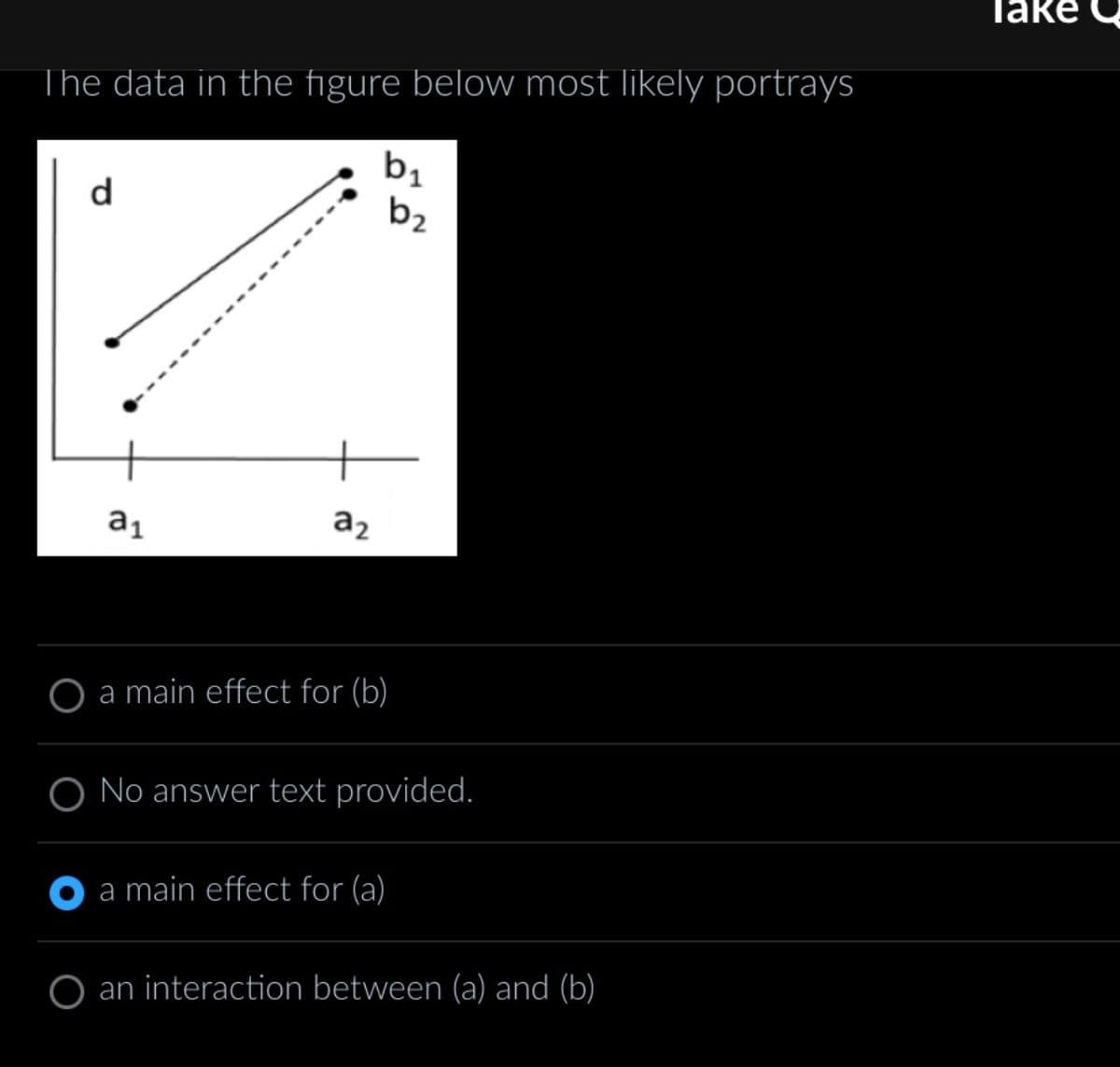 The data in the figure below most likely portrays
d
b₁
b2
a1
a2
O a main effect for (b)
No answer text provided.
a main effect for (a)
O an interaction between (a) and (b)
таке