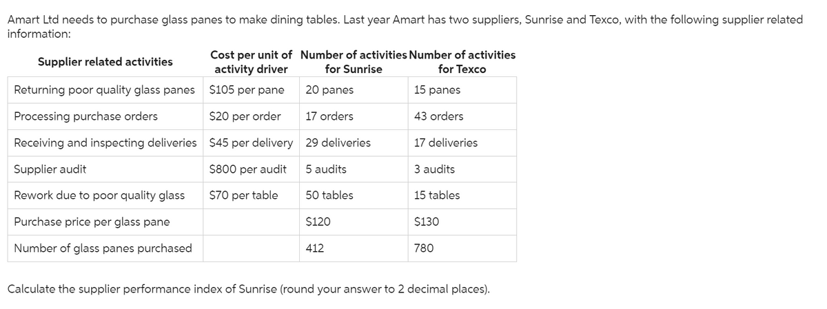 Amart Ltd needs to purchase glass panes to make dining tables. Last year Amart has two suppliers, Sunrise and Texco, with the following supplier related
information:
Supplier related activities
Returning poor quality glass panes
Processing purchase orders
Receiving and inspecting deliveries
Supplier audit
Rework due to poor quality glass
Purchase price per glass pane
Number of glass panes purchased
Cost per unit of Number of activities Number of activities
activity driver
for Sunrise
for Texco
$105 per pane
$20 per order
$45 per delivery
$800 per audit
$70 per table
20 panes
17 orders
29 deliveries
5 audits
50 tables
$120
412
15 panes
43 orders
17 deliveries
3 audits
15 tables
$130
780
Calculate the supplier performance index of Sunrise (round your answer to 2 decimal places).
