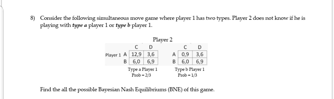 Consider the following simultaneous move game where player 1 has two types. Player 2 does not know if he is
playing with type a player 1 or type b player 1.
Player 2
C D
Player 1 A 12,9 3,6
B 6,0 6,9
C D
A 0,9 3,6
B 6,0 6,9
Type a Player 1
Prob = 2/3
Type b Player 1
Prob = 1/3
Find the all the possible Bayesian Nash Equilibriums (BNE) of this game.
