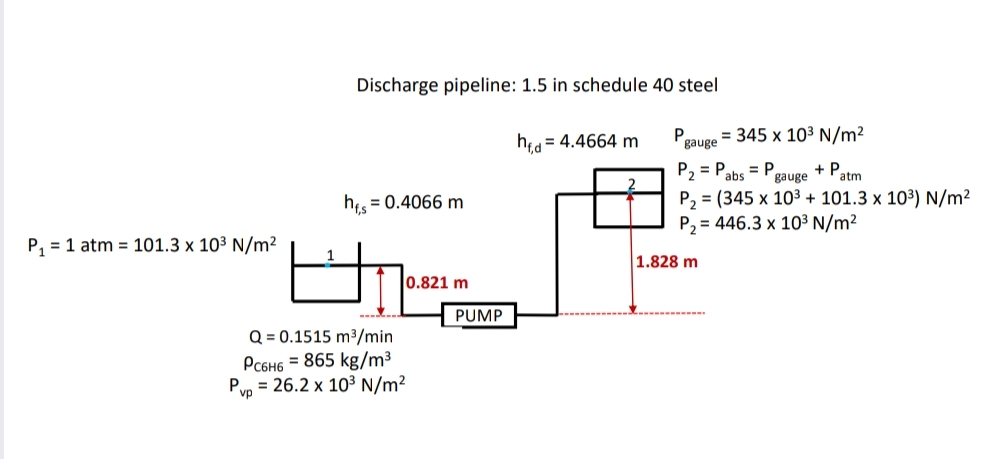Discharge pipeline: 1.5 in schedule 40 steel
hid = 4.4664 m
P.
gauge
= 345 x 103 N/m²
P, = Pahs = P
gauge
Patm
P2 = (345 x 103 + 101.3 x 10³) N/m²
P2 = 446.3 x 10³ N/m2
hi = 0.4066 m
P, = 1 atm = 101.3 x 10³ N/m?
1.828 m
0.821 m
PUMP
Q = 0.1515 m³/min
PC6H6 = 865 kg/m³
Pyp = 26.2 x 10³ N/m²
