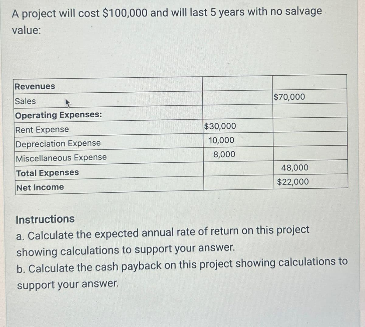A project will cost $100,000 and will last 5 years with no salvage
value:
Revenues
Sales
$70,000
Operating Expenses:
Rent Expense
$30,000
Depreciation Expense
10,000
Miscellaneous Expense
8,000
Total Expenses
48,000
Net Income
$22,000
Instructions
a. Calculate the expected annual rate of return on this project
showing calculations to support your answer.
b. Calculate the cash payback on this project showing calculations to
support your answer.
