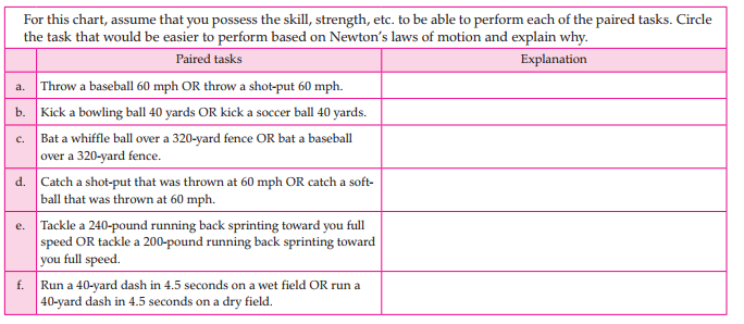 For this chart, assume that you possess the skill, strength, etc. to be able to perform each of the paired tasks. Circle
the task that would be easier to perform based on Newton's laws of motion and explain why.
Paired tasks
Explanation
a. Throw a baseball 60 mph OR throw a shot-put 60 mph.
b. Kick a bowling ball 40 yards OR kick a soccer ball 40 yards.
c. Bat a whiffle ball over a 320-yard fence OR bat a baseball
over a 320-yard fence.
d. Catch a shot-put that was thrown at 60 mph OR catch a soft-
ball that was thrown at 60 mph.
Tackle a 240-pound running back sprinting toward you full
speed OR tackle a 200-pound running back sprinting toward
you full speed.
e.
Run a 40-yard dash in 4.5 seconds on a wet field OR run a
40-yard dash in 4.5 seconds on a dry field.
f.
