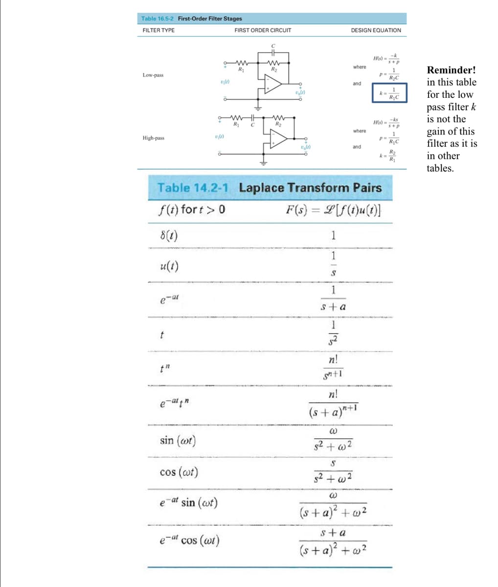 Table 16.5-2 First-Order Filter Stages
FILTER TYPE
FIRST ORDER CIRCUIT
DESIGN EQUATION
HG) =+P
where
1
p=
R2C
Reminder!
R1
R2
Low-pass
in this table
and
for the low
RC
pass filter k
is not the
gain of this
filter as it is
R1
R2
where
1
p=
RC
High-pass
and
R2
in other
R1
tables.
Table 14.2-1 Laplace Transform Pairs
f(t) for t>0
F(s) = L[f(1}u(t)}
8(4)
1
1
u(t)
1
e-at
s+a
1
n!
n!
(s + a)"+1
sin (ot)
s2 + w2
cos (wt)
s2 + w2
at
e
sin (@t)
(s +a)? + w2
s+a
e-at cos (wt)
(s + a)? + w?
