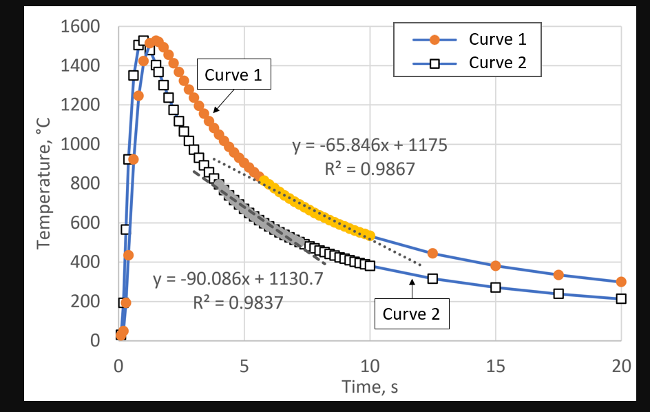 Temperature, °C
1600
1400
1200
1000
800
600
400
200
0
0
......….........
Curve 1
y = -90.086x + 1130.7
R² = 0.9837
5
y = -65.846x + 1175
R² = 0.9867
Curve 1
O Curve 2
Curve 2
10
Time, s
15
0
20