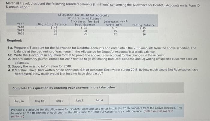 Marshall Travel, disclosed the following rounded amounts (in millions) concerning the Allowance for Doubtful Accounts on its Form 10-
K annual report.
Year
2018
2017
2016
Allowance for Doubtful Accounts
(dollars in millions)
Increases for Bad
Debt Expense
Beginning Balance
$ 42
36
38
Req 1A
$ 30
31
20
Required:
1-a. Prepare a T-account for the Allowance for Doubtful Accounts and enter into it the 2016 amounts from the above schedule. The
balance at the beginning of each year in the Allowance for Doubtful Accounts is a credit balance.
1-b. Write the T-account in equation format to prove the above items account for the changes in the account.
2. Record summary journal entries for 2017 related to (a) estimating Bad Debt Expense and (b) writing off specific customer account
balances.
3. Supply the missing information for 2018.
4. If Marshall Travel had written off an additional $31 of Accounts Receivable during 2018, by how much
decreased? How much would Net Income have decreased?
Complete this question by entering your answers in the tabs below.
Req 2
Decreases for
Write-offs
$7
25
22
Req 3
Req 4
Ending Balance
$45
42
36
Net Receivables have
Req 18
Prepare a T-account for the Allowance for Doubtful Accounts and enter into it the 2016 amounts from the above schedule. The
balance at the beginning of each year in the Allowance for Doubtful Accounts is a credit balance. (Enter your answers in
millions.)