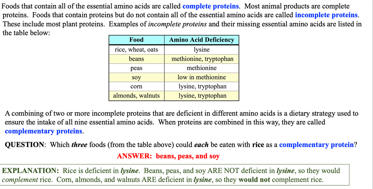 Foods that contain all of the essential amino acids are called complete proteins. Most animal products are complete
proteins. Foods that contain proteins but do not contain all of the essential amino acids are called incomplete proteins.
These include most plant proteins. Examples of incomplete proteins and their missing essential amino acids are listed in
the table below:
Food
rice, wheat, oats
beans
peas
soy
corn
almonds, walnuts
Amino Acid Deficiency
lysine
methionine, tryptophan
methionine
low in methionine
lysine, tryptophan
lysine, tryptophan
A combining of two or more incomplete proteins that are deficient in different amino acids is a dietary strategy used to
ensure the intake of all nine essential amino acids. When proteins are combined in this way, they are called
complementary proteins.
QUESTION: Which three foods (from the table above) could each be eaten with rice as a complementary protein?
ANSWER: beans, peas, and soy
EXPLANATION: Rice is deficient in lysine. Beans, peas, and soy ARE NOT deficient in lysine, so they would
complement rice. Corn, almonds, and walnuts ARE deficient in lysine, so they would not complement rice.